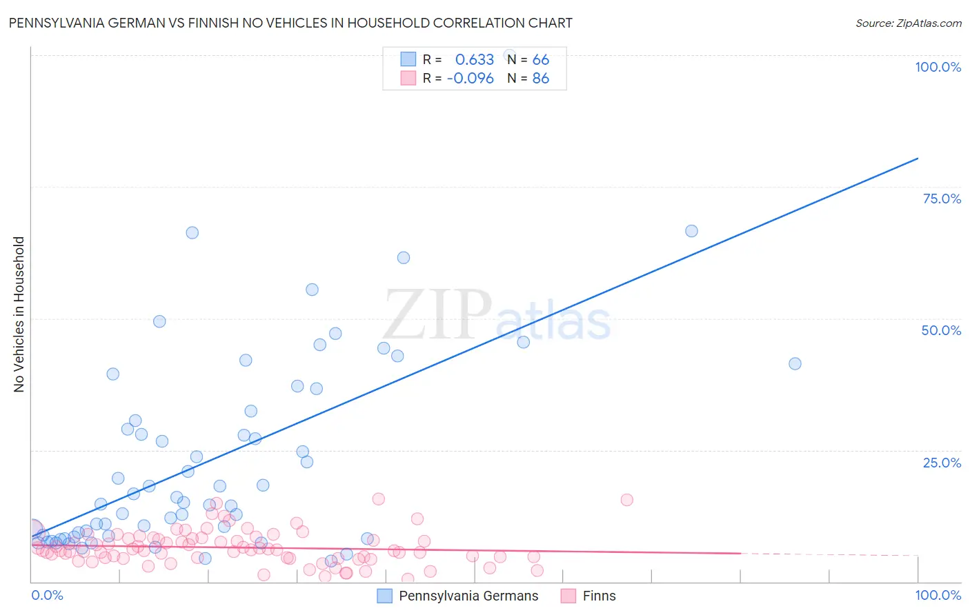 Pennsylvania German vs Finnish No Vehicles in Household