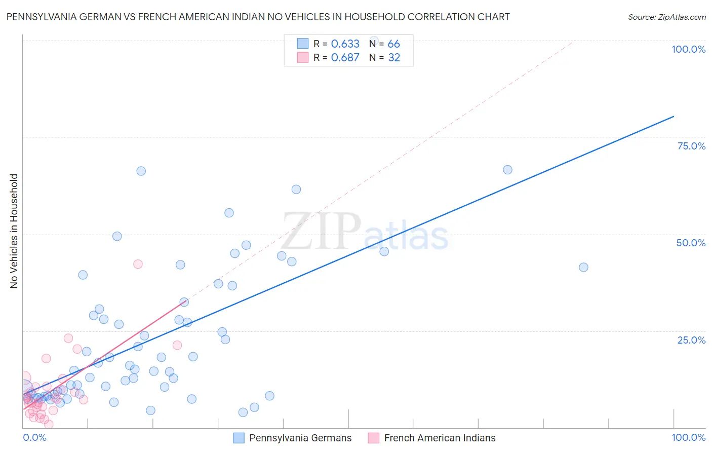 Pennsylvania German vs French American Indian No Vehicles in Household