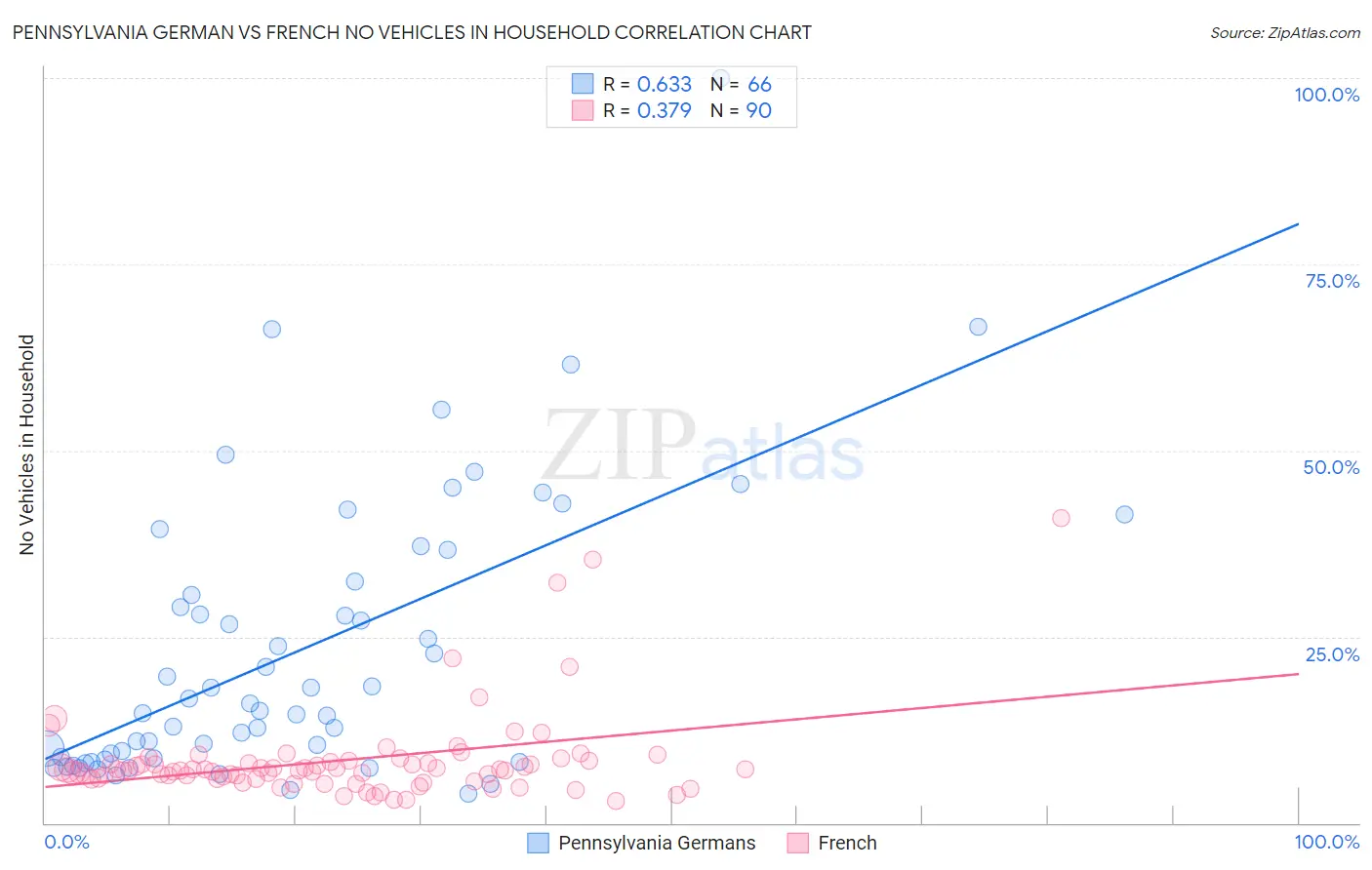 Pennsylvania German vs French No Vehicles in Household