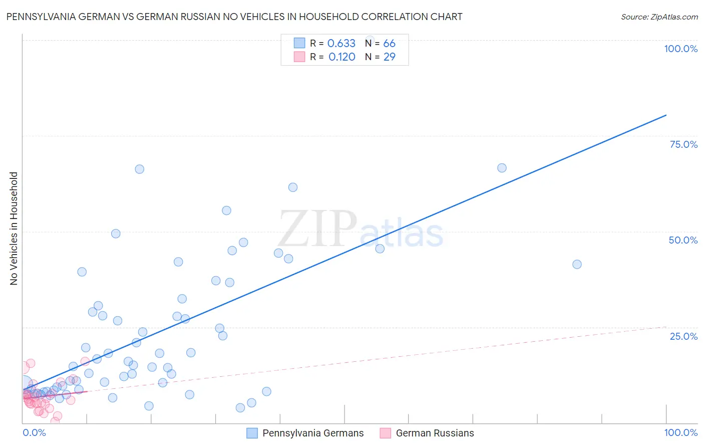 Pennsylvania German vs German Russian No Vehicles in Household