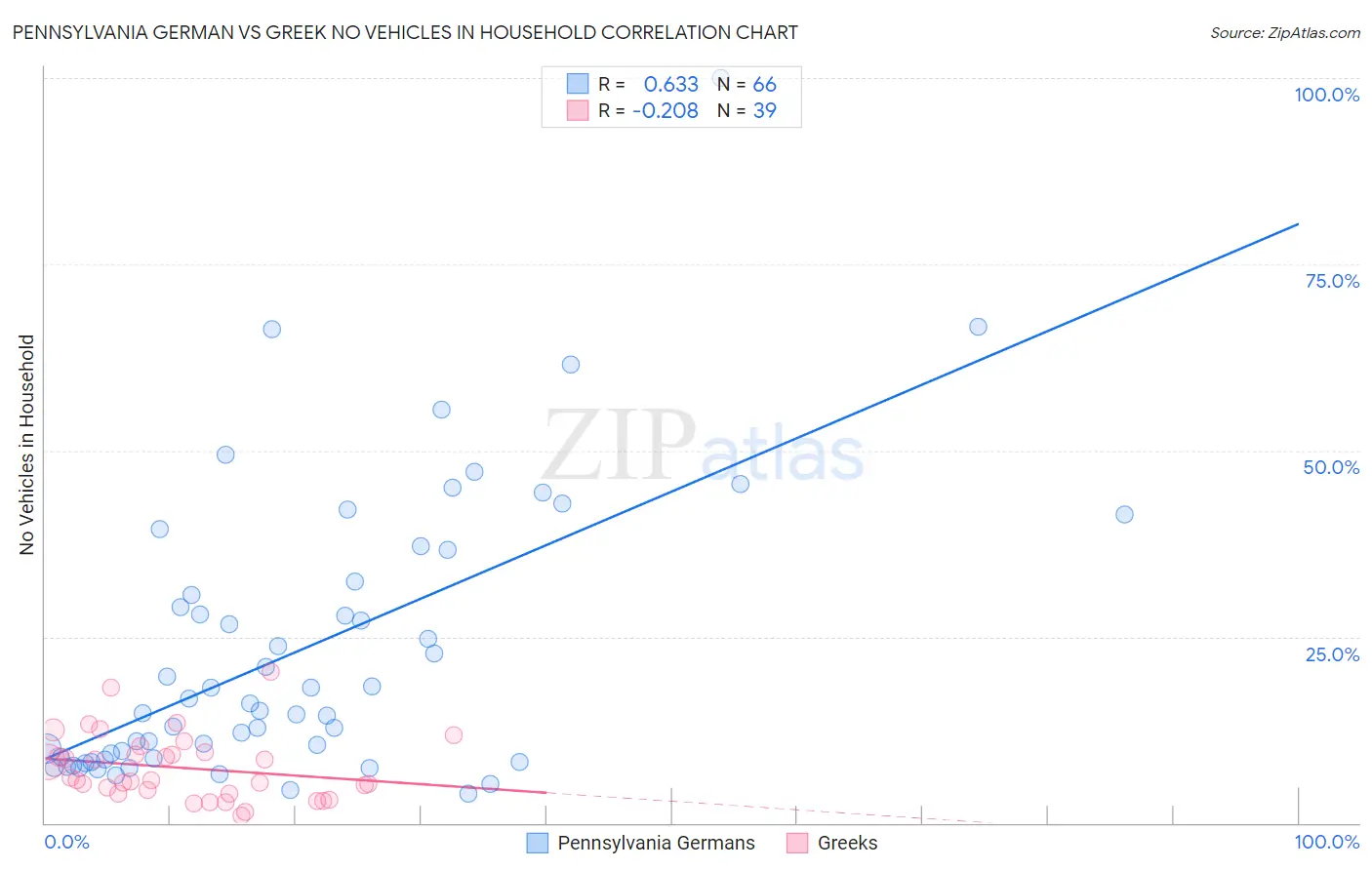 Pennsylvania German vs Greek No Vehicles in Household