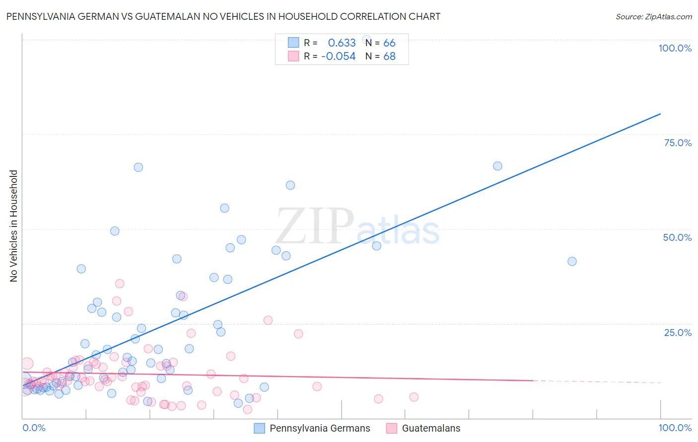 Pennsylvania German vs Guatemalan No Vehicles in Household