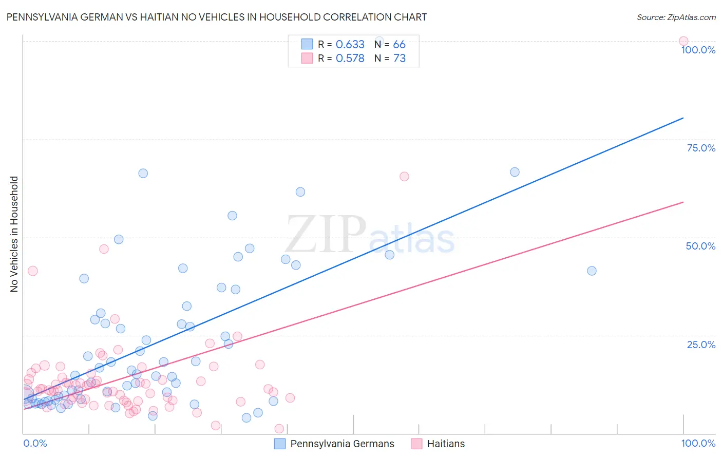 Pennsylvania German vs Haitian No Vehicles in Household