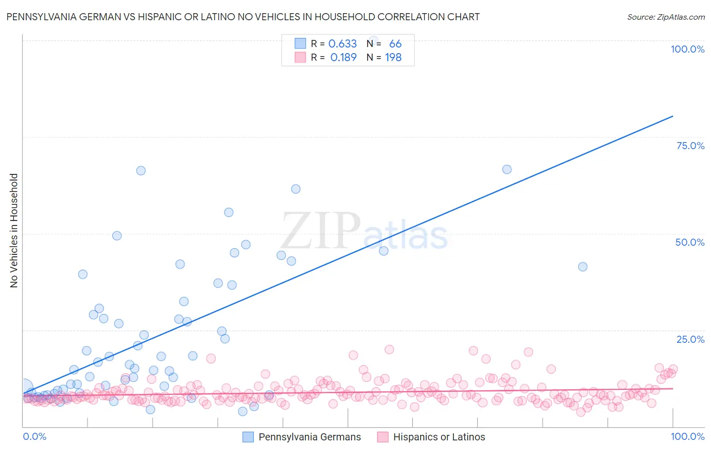 Pennsylvania German vs Hispanic or Latino No Vehicles in Household