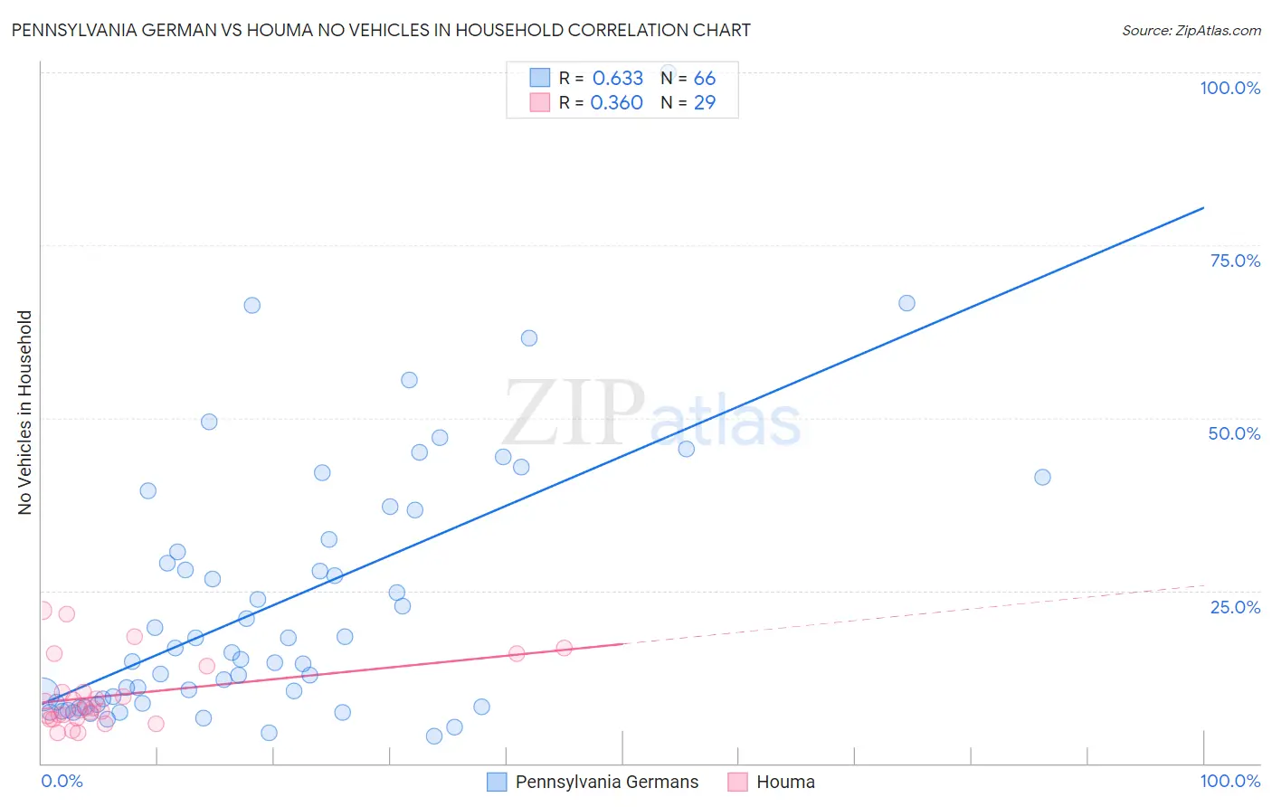 Pennsylvania German vs Houma No Vehicles in Household