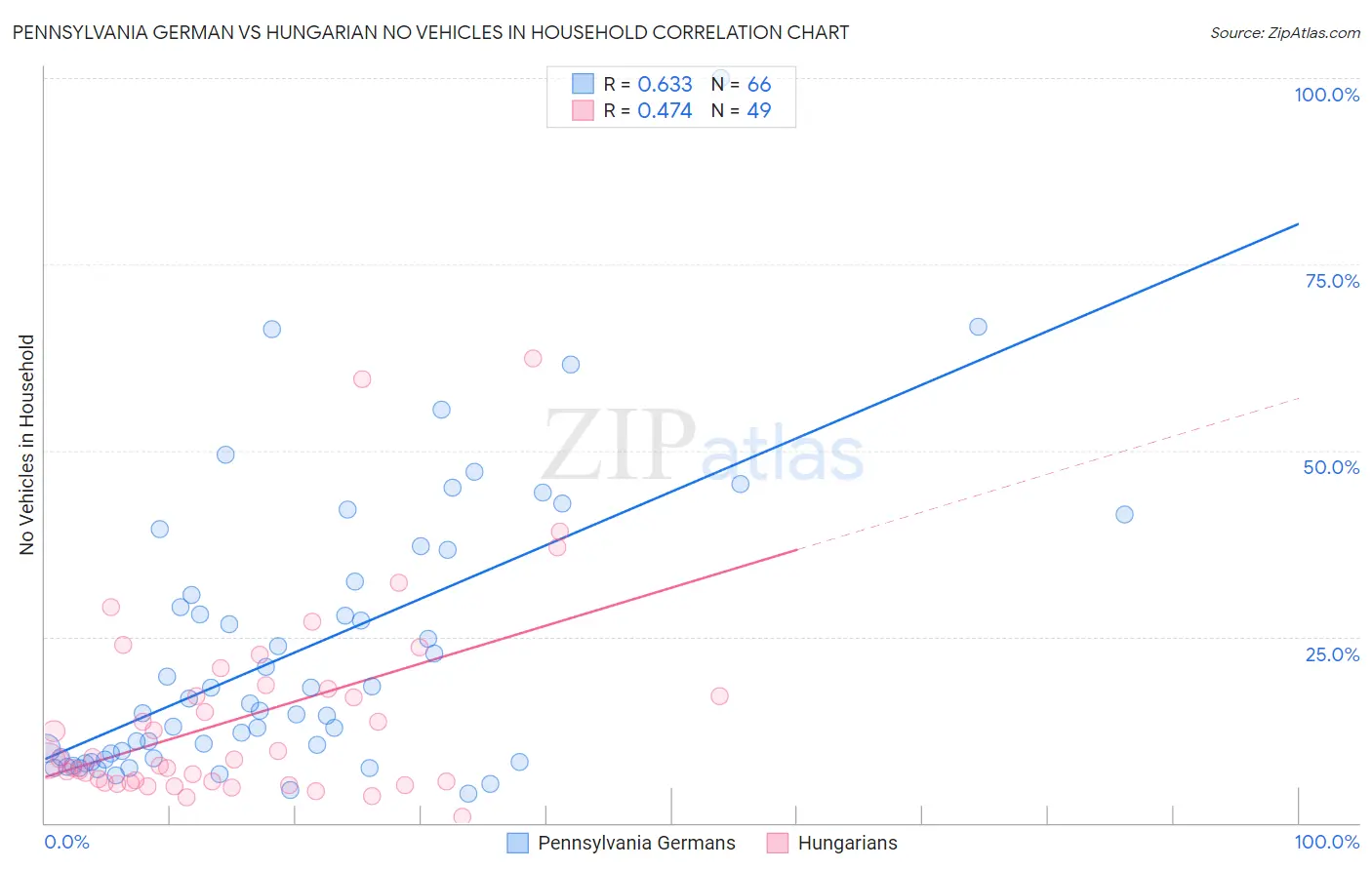 Pennsylvania German vs Hungarian No Vehicles in Household