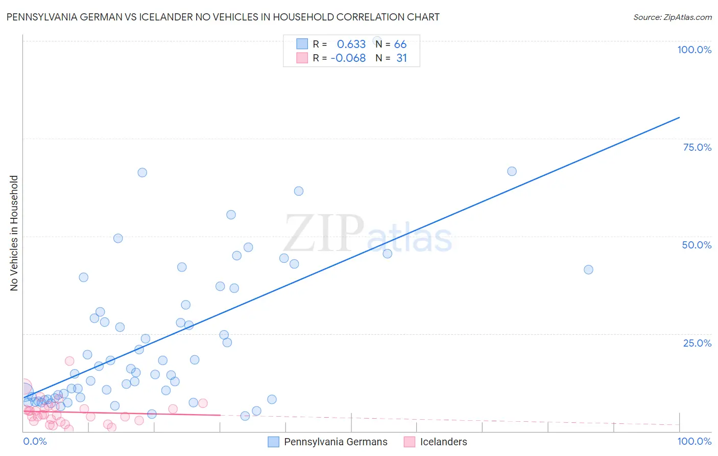 Pennsylvania German vs Icelander No Vehicles in Household