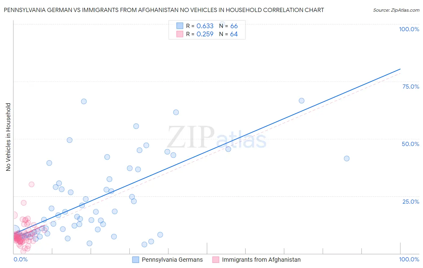 Pennsylvania German vs Immigrants from Afghanistan No Vehicles in Household