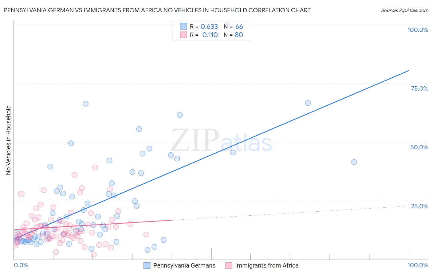 Pennsylvania German vs Immigrants from Africa No Vehicles in Household
