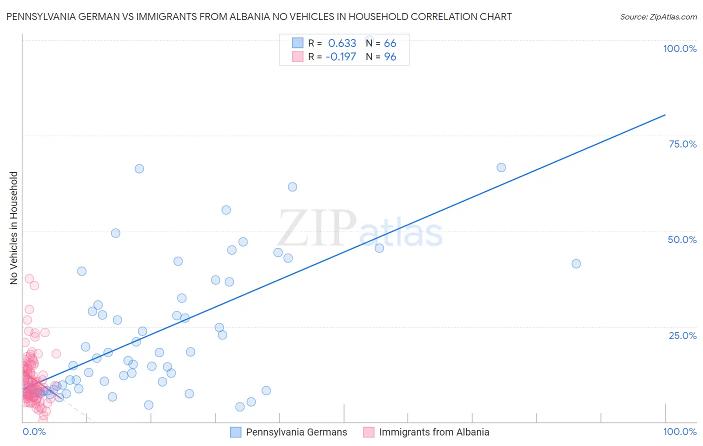 Pennsylvania German vs Immigrants from Albania No Vehicles in Household
