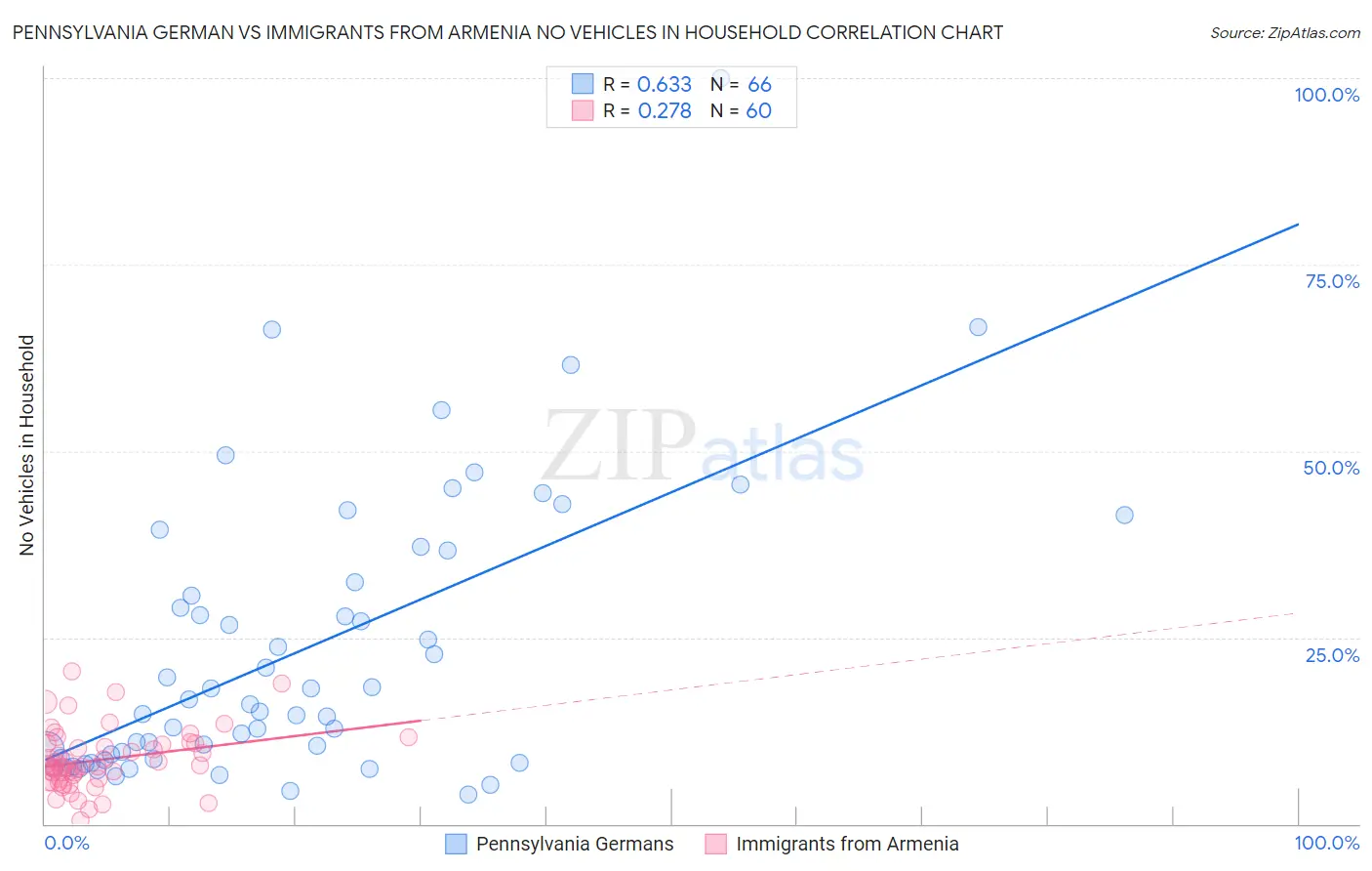 Pennsylvania German vs Immigrants from Armenia No Vehicles in Household