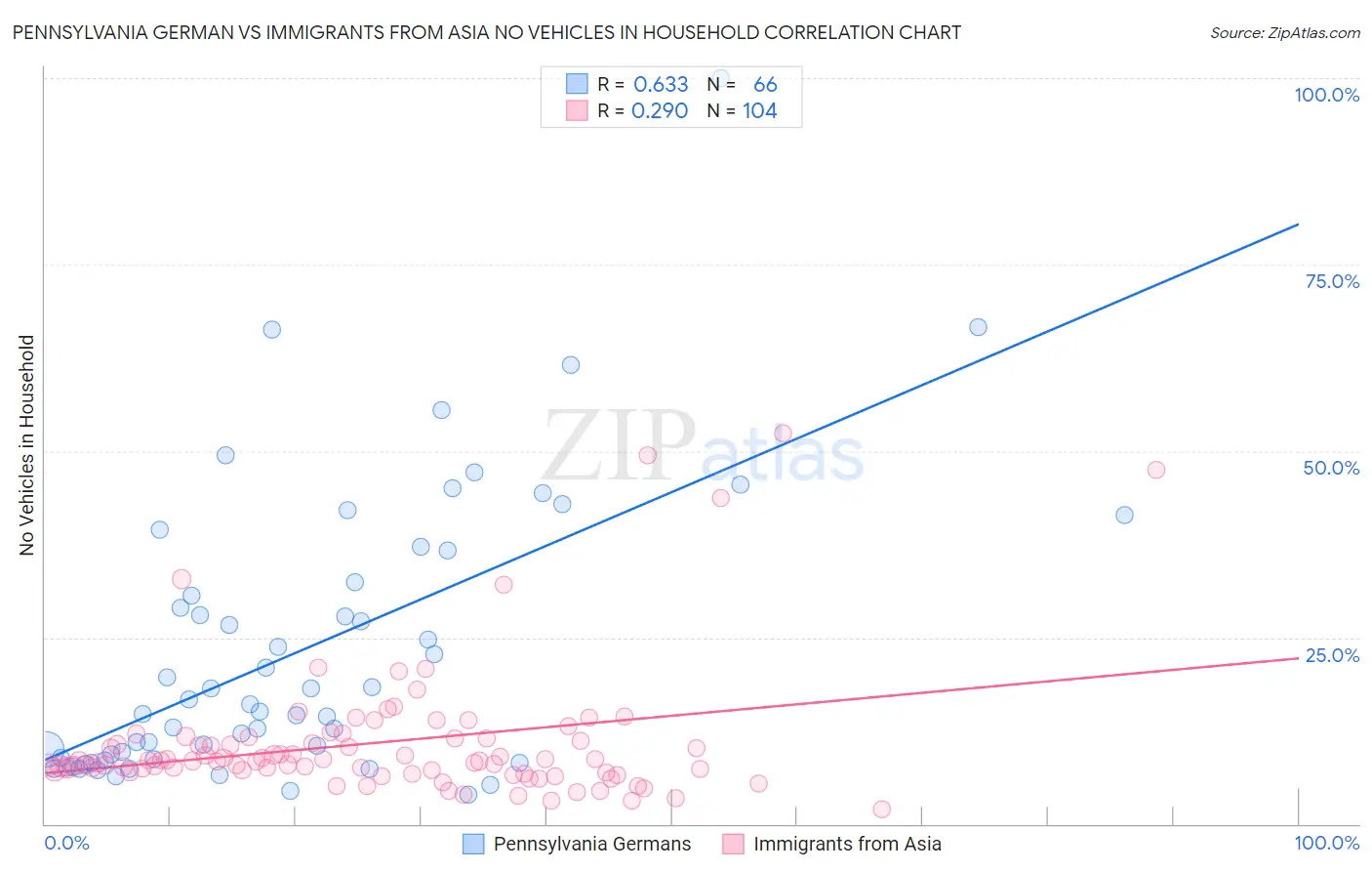 Pennsylvania German vs Immigrants from Asia No Vehicles in Household