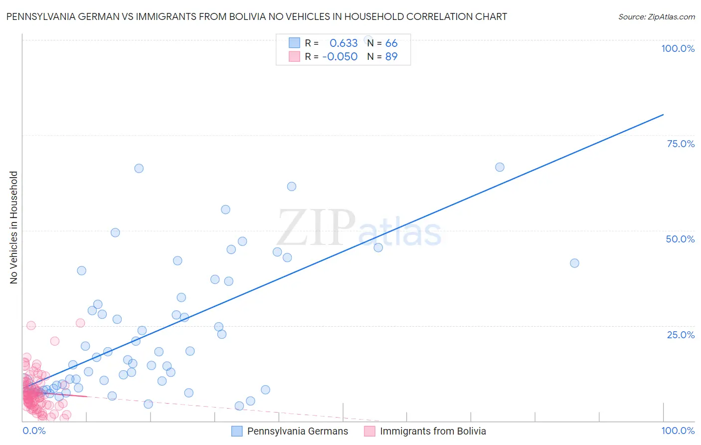 Pennsylvania German vs Immigrants from Bolivia No Vehicles in Household