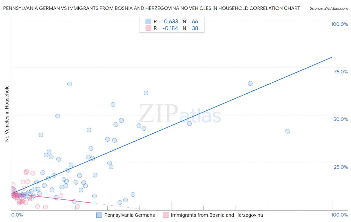 Pennsylvania German vs Immigrants from Bosnia and Herzegovina No Vehicles in Household