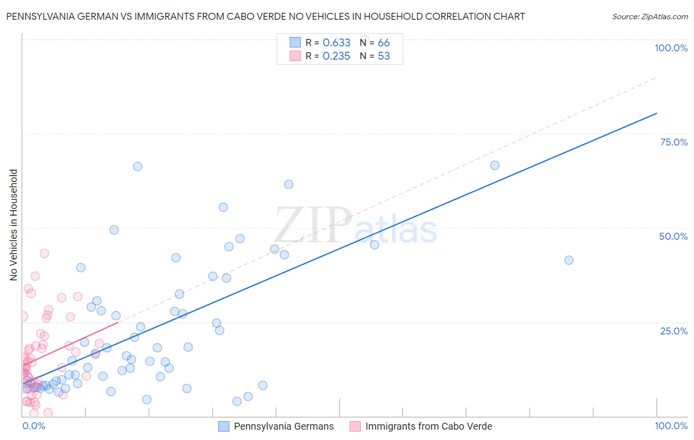 Pennsylvania German vs Immigrants from Cabo Verde No Vehicles in Household