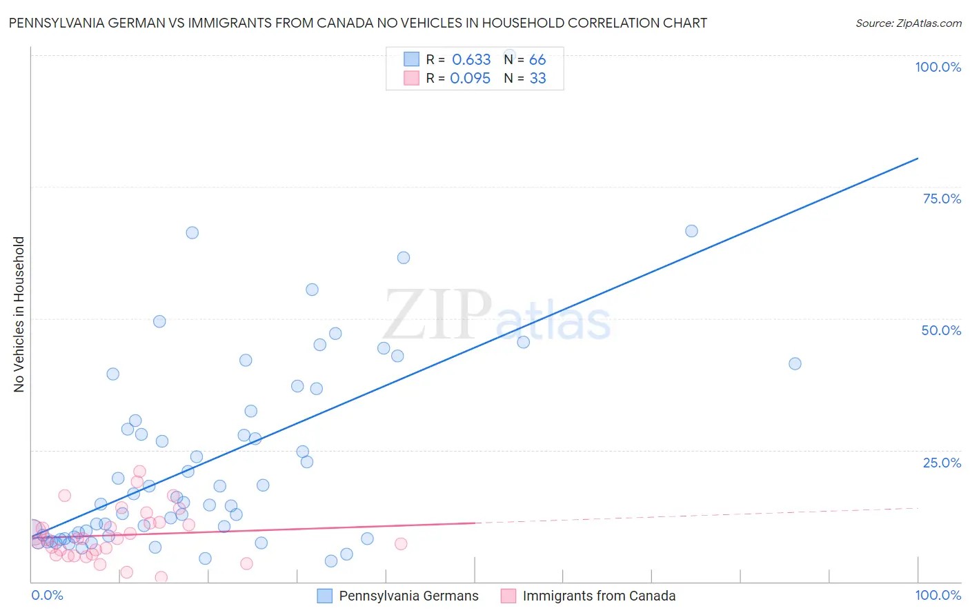 Pennsylvania German vs Immigrants from Canada No Vehicles in Household