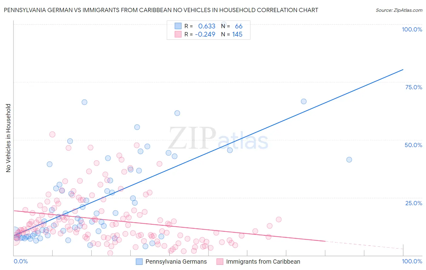 Pennsylvania German vs Immigrants from Caribbean No Vehicles in Household