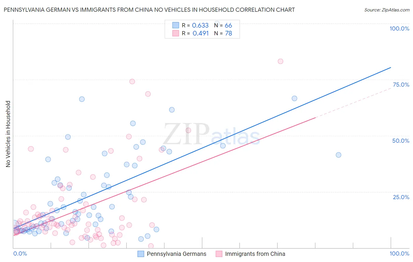 Pennsylvania German vs Immigrants from China No Vehicles in Household