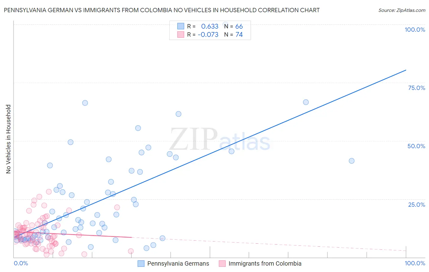 Pennsylvania German vs Immigrants from Colombia No Vehicles in Household