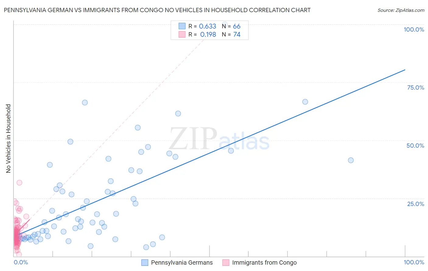 Pennsylvania German vs Immigrants from Congo No Vehicles in Household