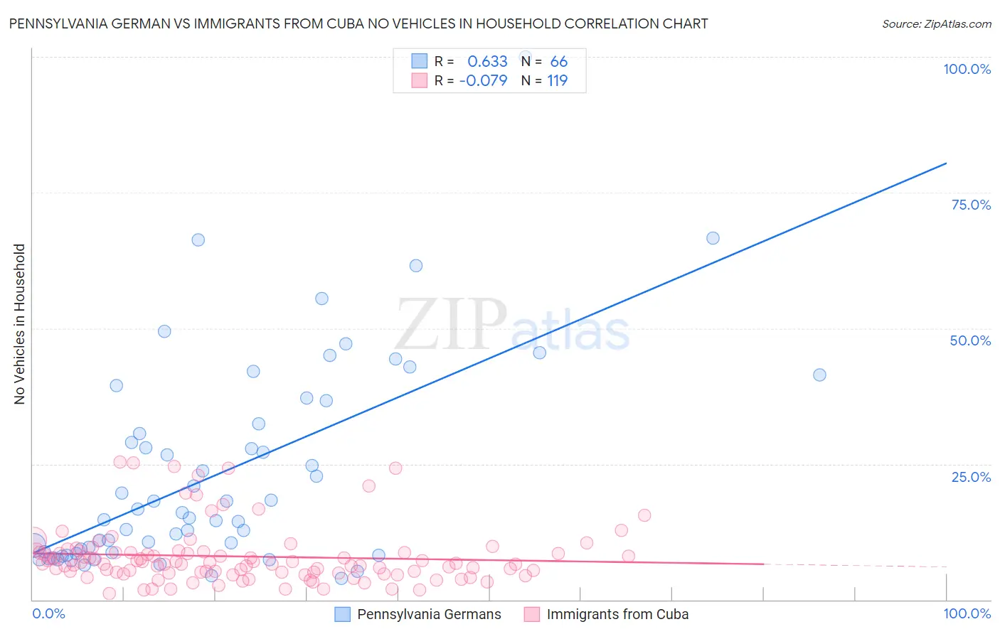 Pennsylvania German vs Immigrants from Cuba No Vehicles in Household