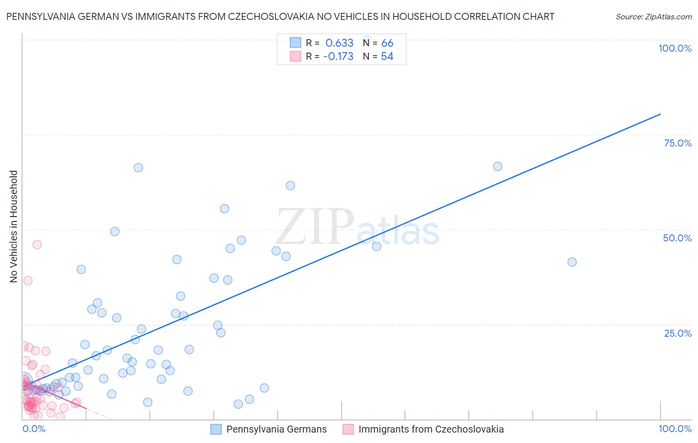 Pennsylvania German vs Immigrants from Czechoslovakia No Vehicles in Household