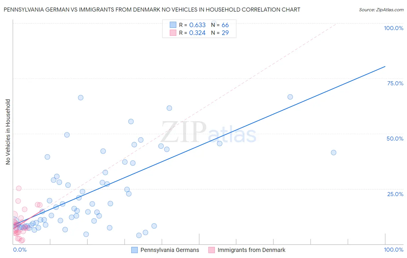 Pennsylvania German vs Immigrants from Denmark No Vehicles in Household