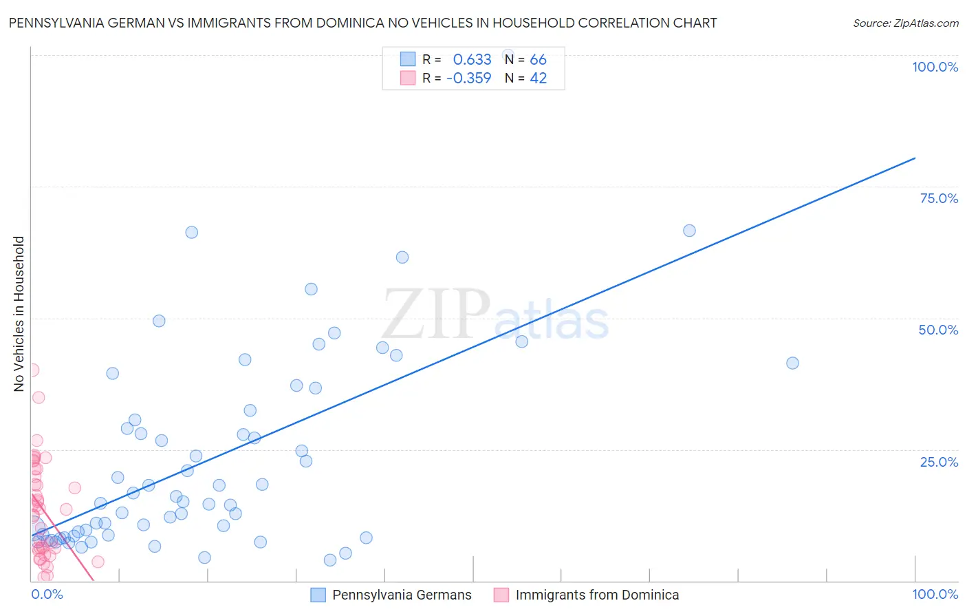 Pennsylvania German vs Immigrants from Dominica No Vehicles in Household