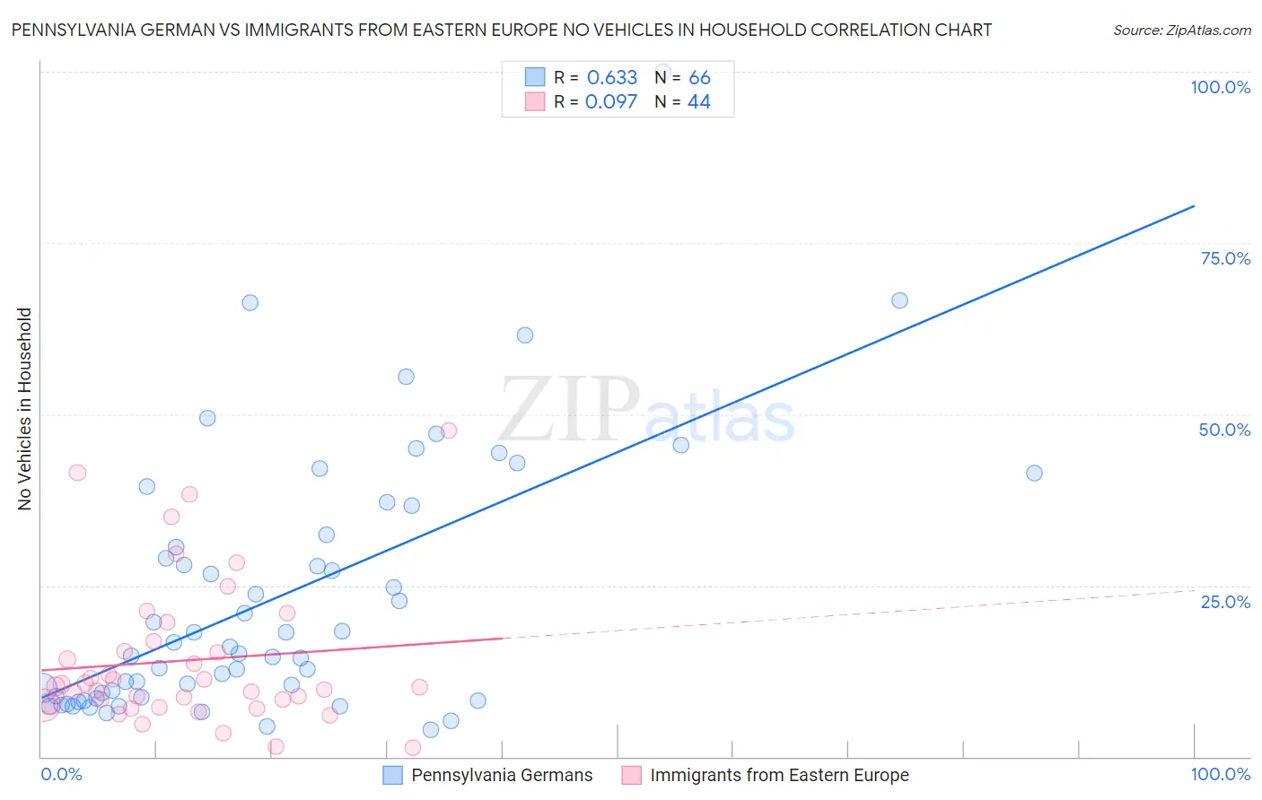Pennsylvania German vs Immigrants from Eastern Europe No Vehicles in Household