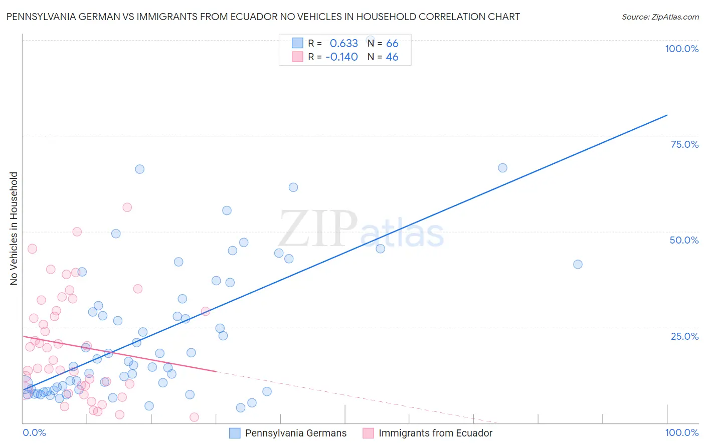 Pennsylvania German vs Immigrants from Ecuador No Vehicles in Household