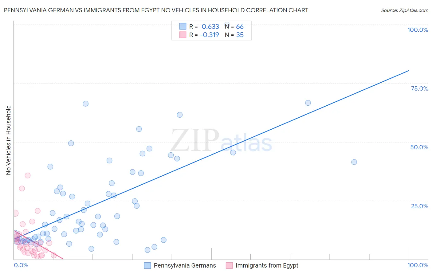 Pennsylvania German vs Immigrants from Egypt No Vehicles in Household