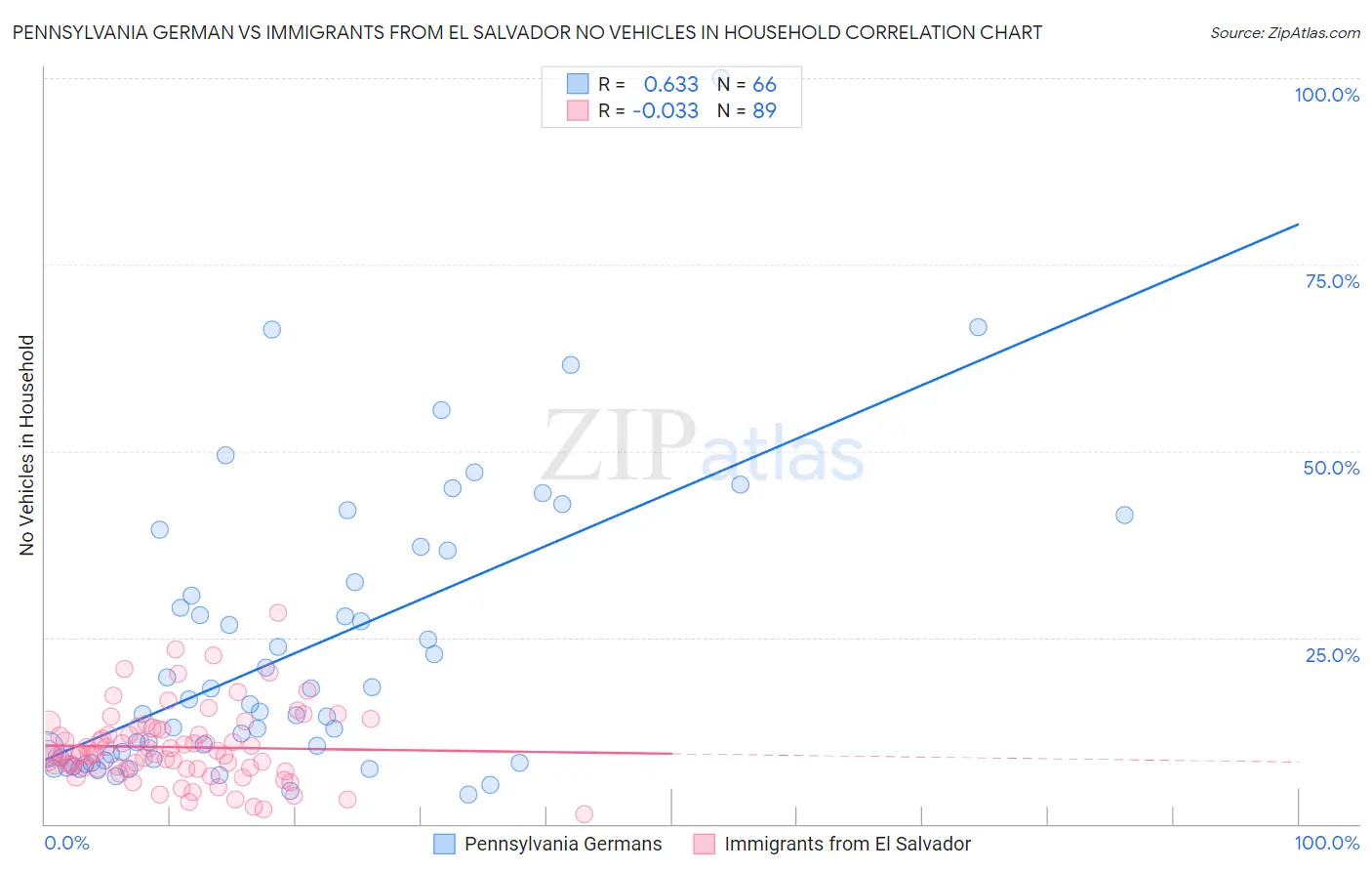 Pennsylvania German vs Immigrants from El Salvador No Vehicles in Household