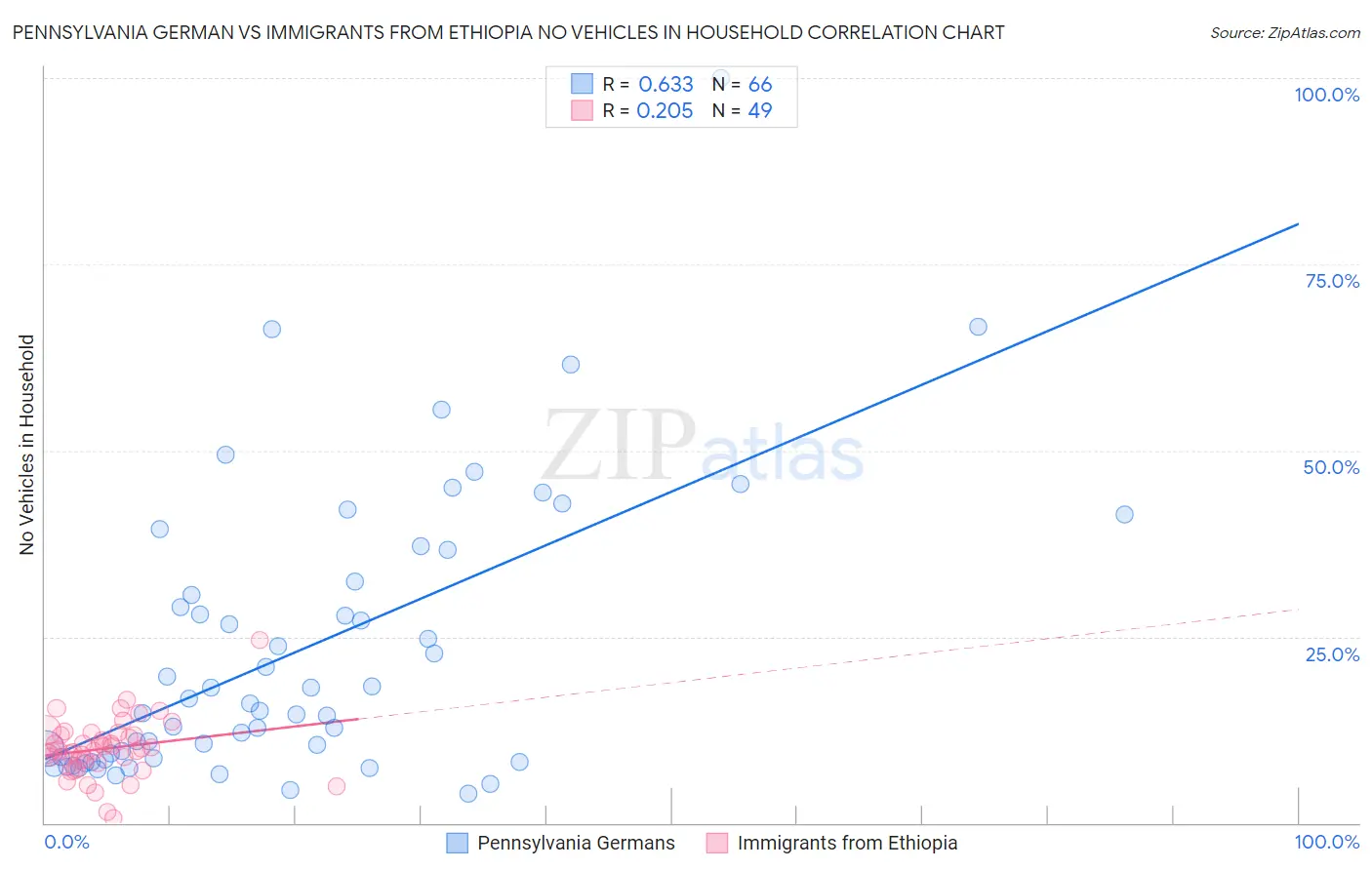 Pennsylvania German vs Immigrants from Ethiopia No Vehicles in Household