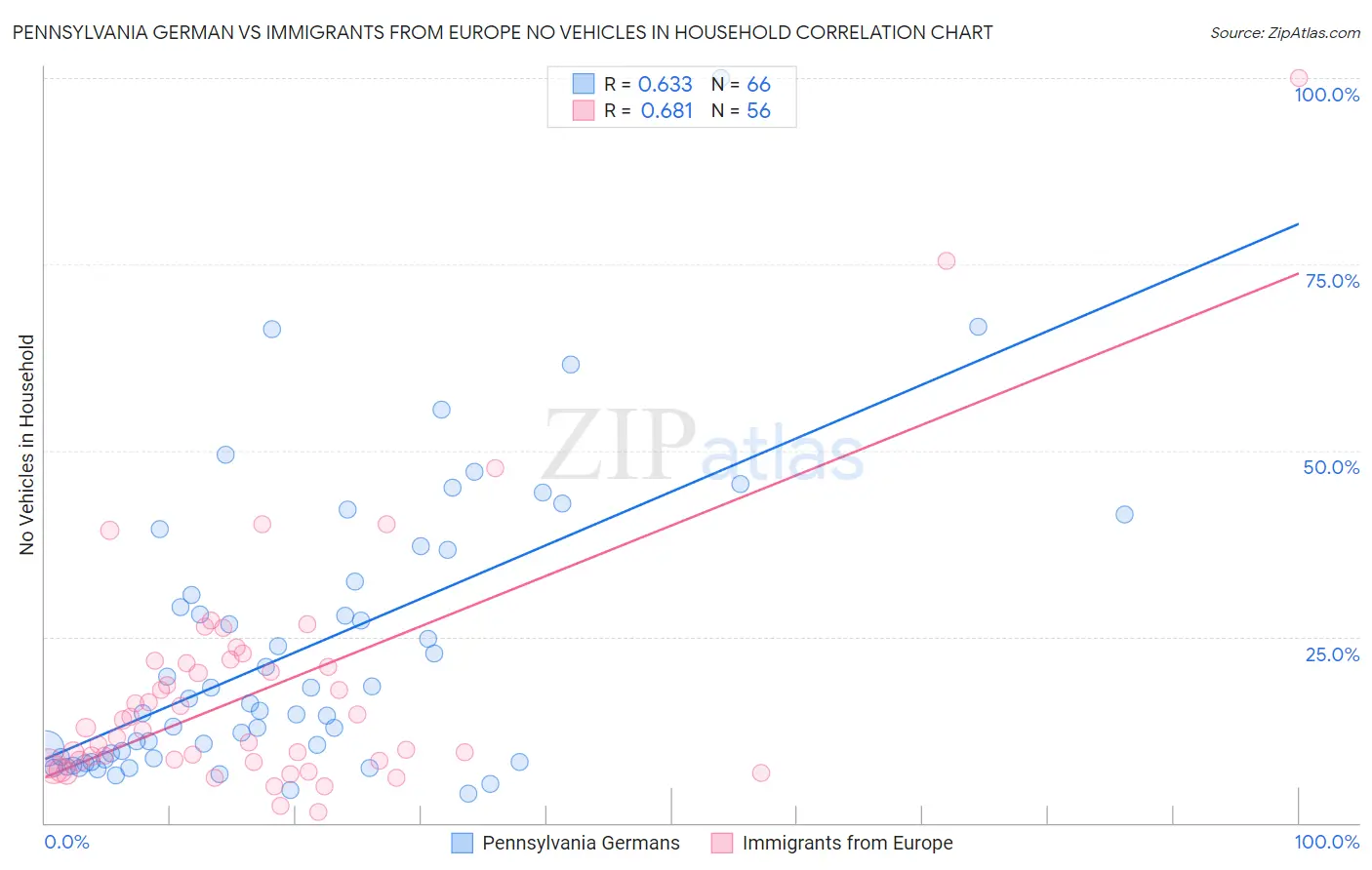 Pennsylvania German vs Immigrants from Europe No Vehicles in Household