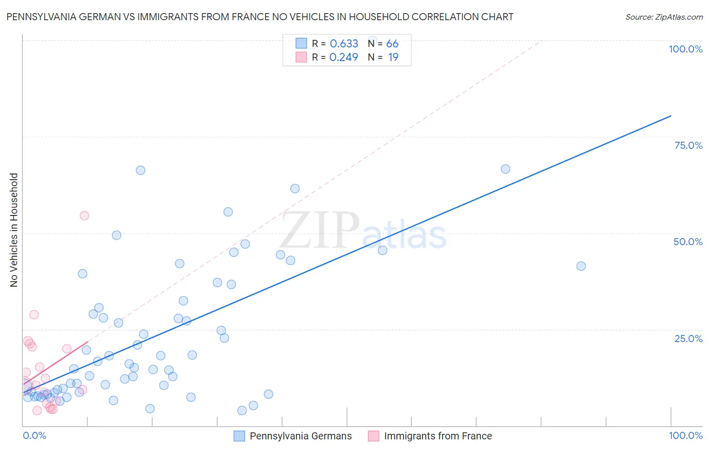 Pennsylvania German vs Immigrants from France No Vehicles in Household