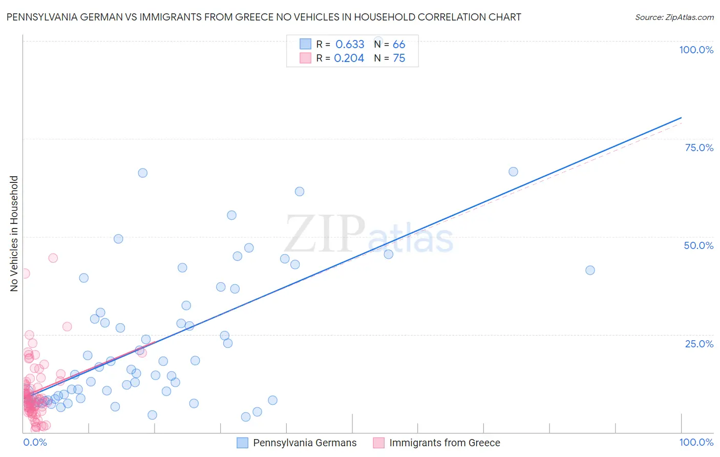 Pennsylvania German vs Immigrants from Greece No Vehicles in Household