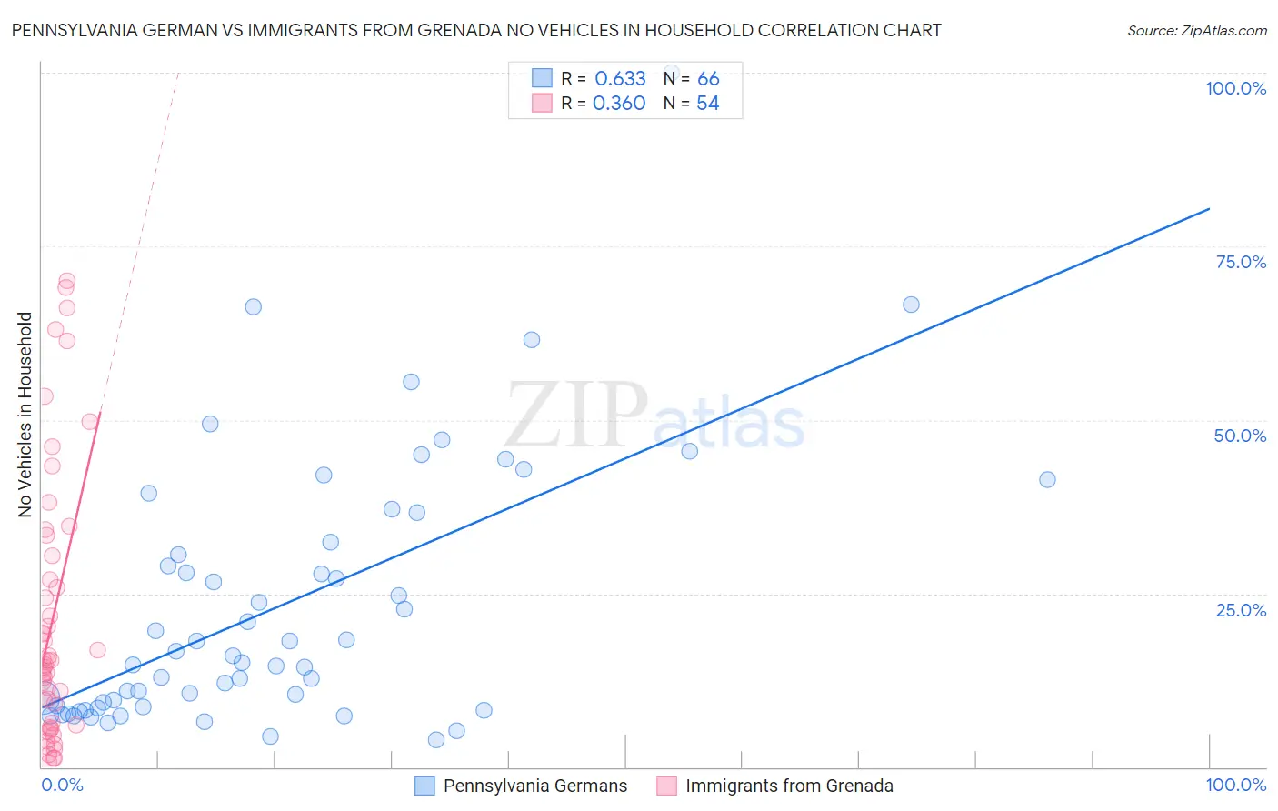 Pennsylvania German vs Immigrants from Grenada No Vehicles in Household