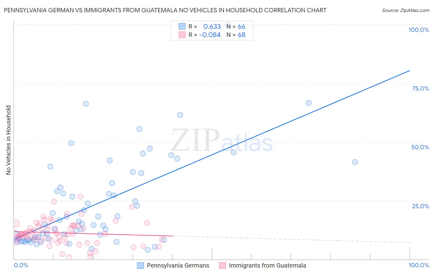 Pennsylvania German vs Immigrants from Guatemala No Vehicles in Household