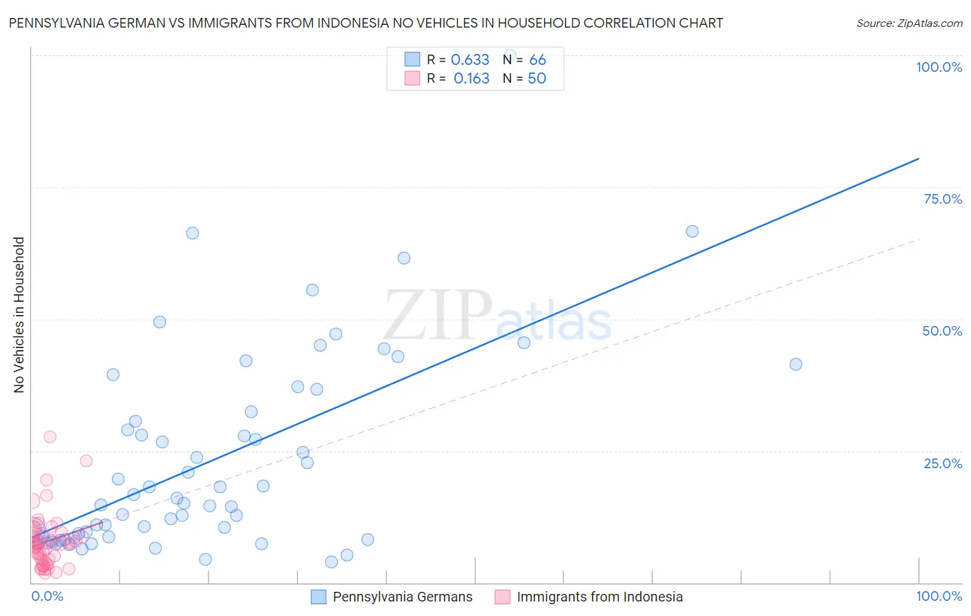 Pennsylvania German vs Immigrants from Indonesia No Vehicles in Household