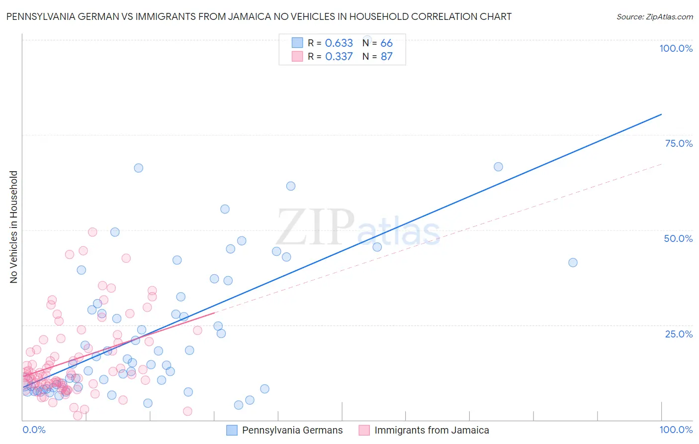 Pennsylvania German vs Immigrants from Jamaica No Vehicles in Household