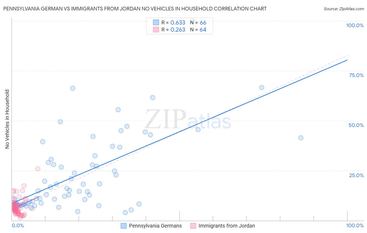 Pennsylvania German vs Immigrants from Jordan No Vehicles in Household