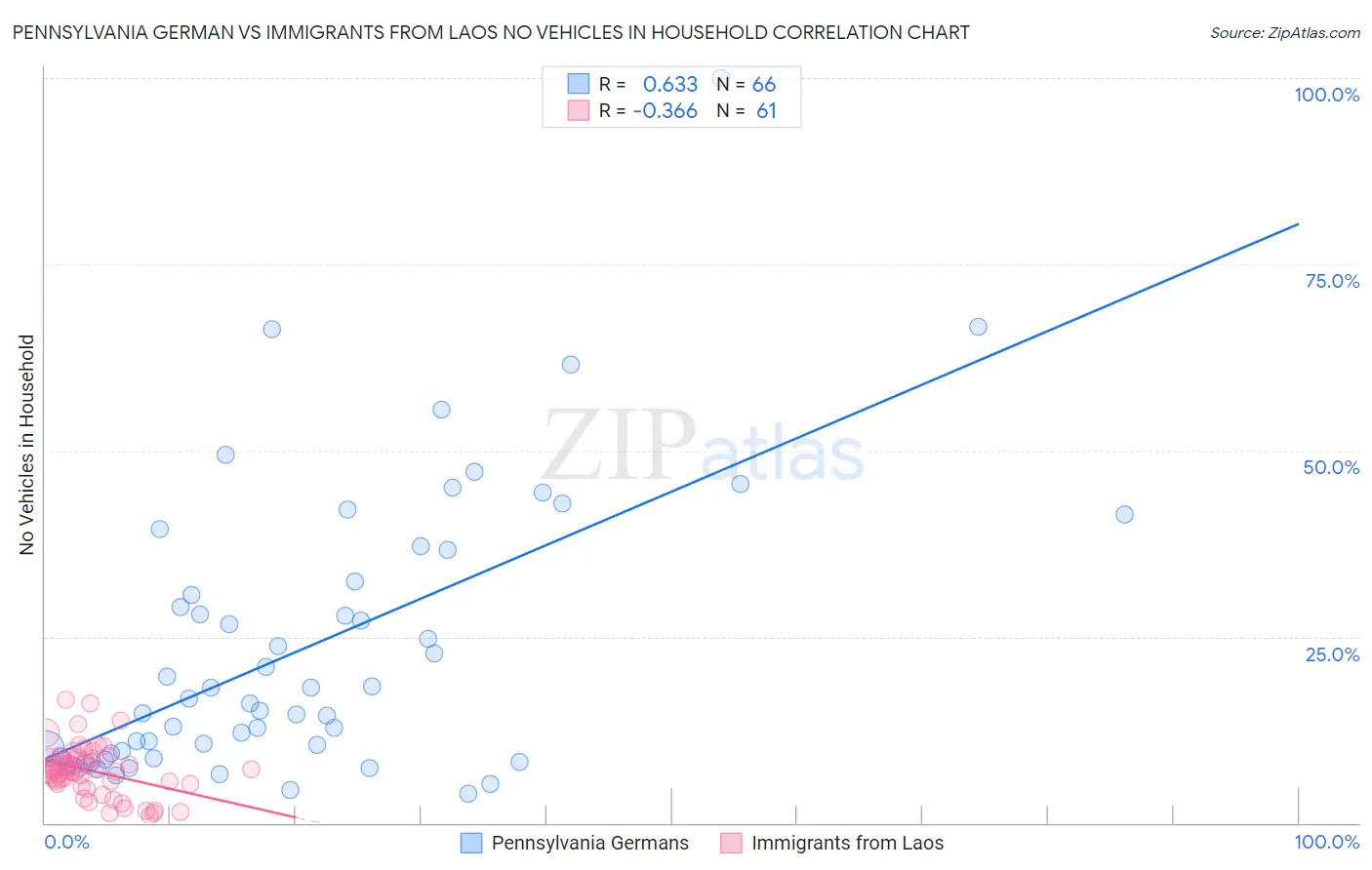 Pennsylvania German vs Immigrants from Laos No Vehicles in Household
