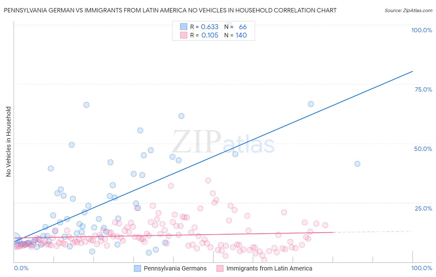 Pennsylvania German vs Immigrants from Latin America No Vehicles in Household