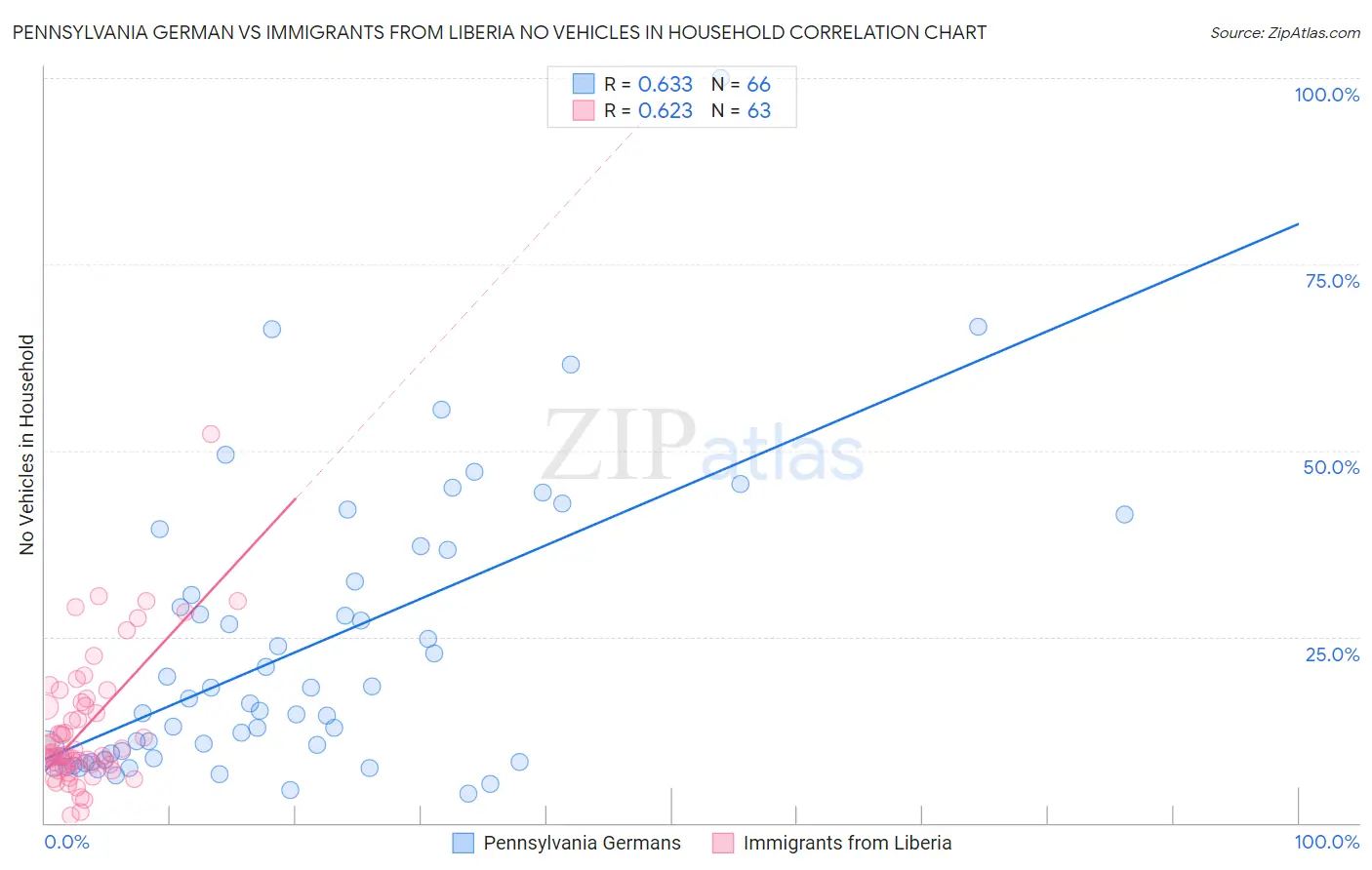 Pennsylvania German vs Immigrants from Liberia No Vehicles in Household