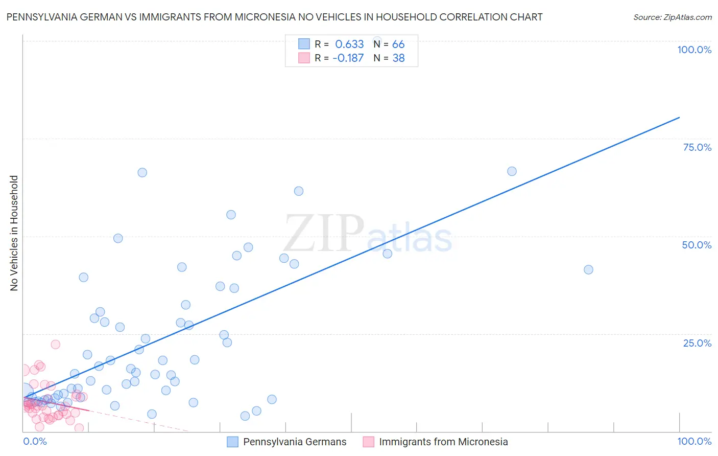 Pennsylvania German vs Immigrants from Micronesia No Vehicles in Household