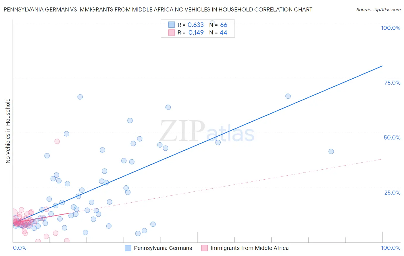 Pennsylvania German vs Immigrants from Middle Africa No Vehicles in Household