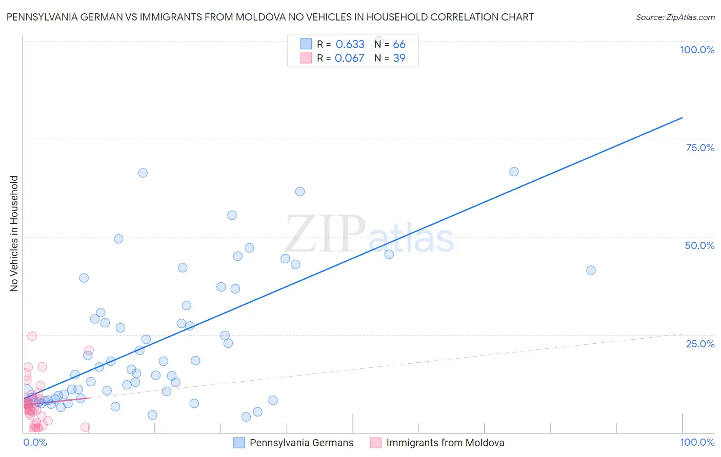 Pennsylvania German vs Immigrants from Moldova No Vehicles in Household
