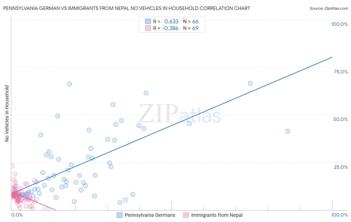 Pennsylvania German vs Immigrants from Nepal No Vehicles in Household