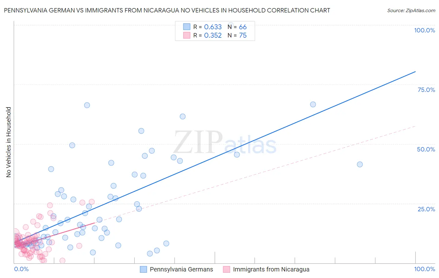 Pennsylvania German vs Immigrants from Nicaragua No Vehicles in Household