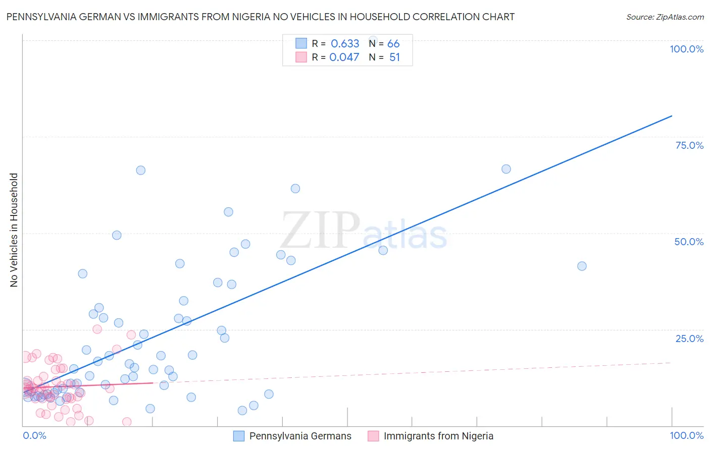 Pennsylvania German vs Immigrants from Nigeria No Vehicles in Household